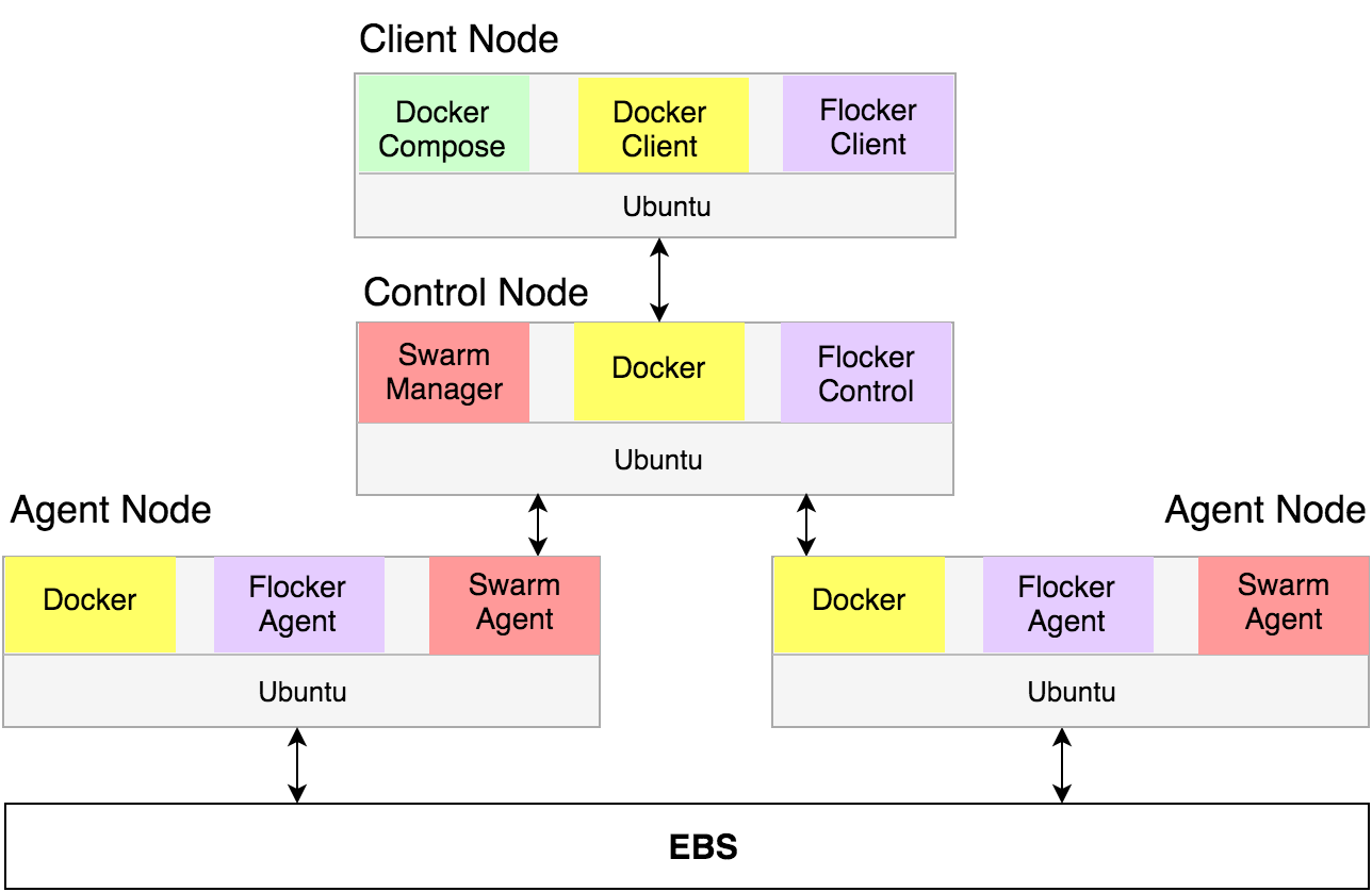 A diagram illustrating a cluster of four AWS EC2 instances running Flocker with Docker Swarm.